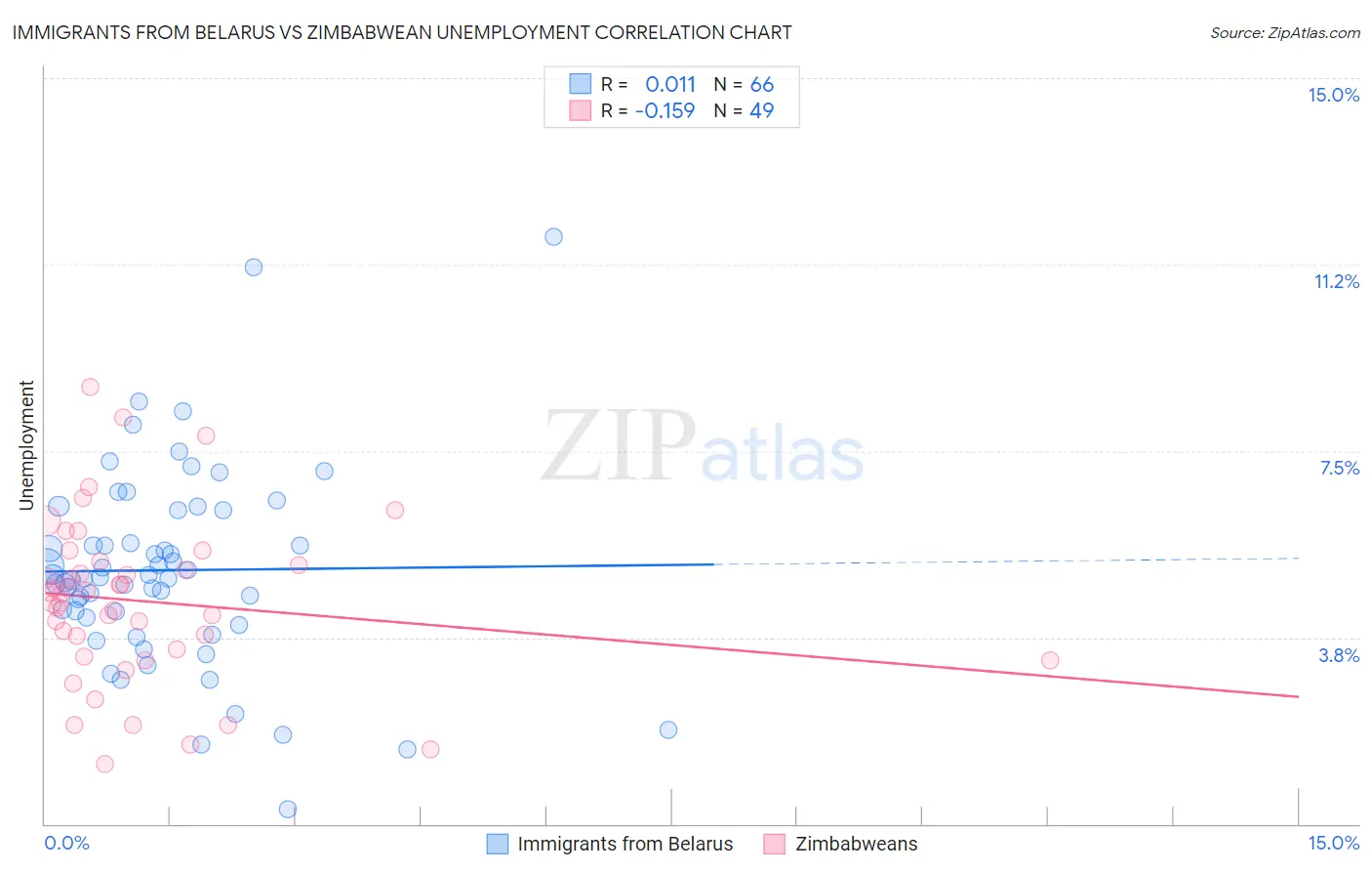 Immigrants from Belarus vs Zimbabwean Unemployment