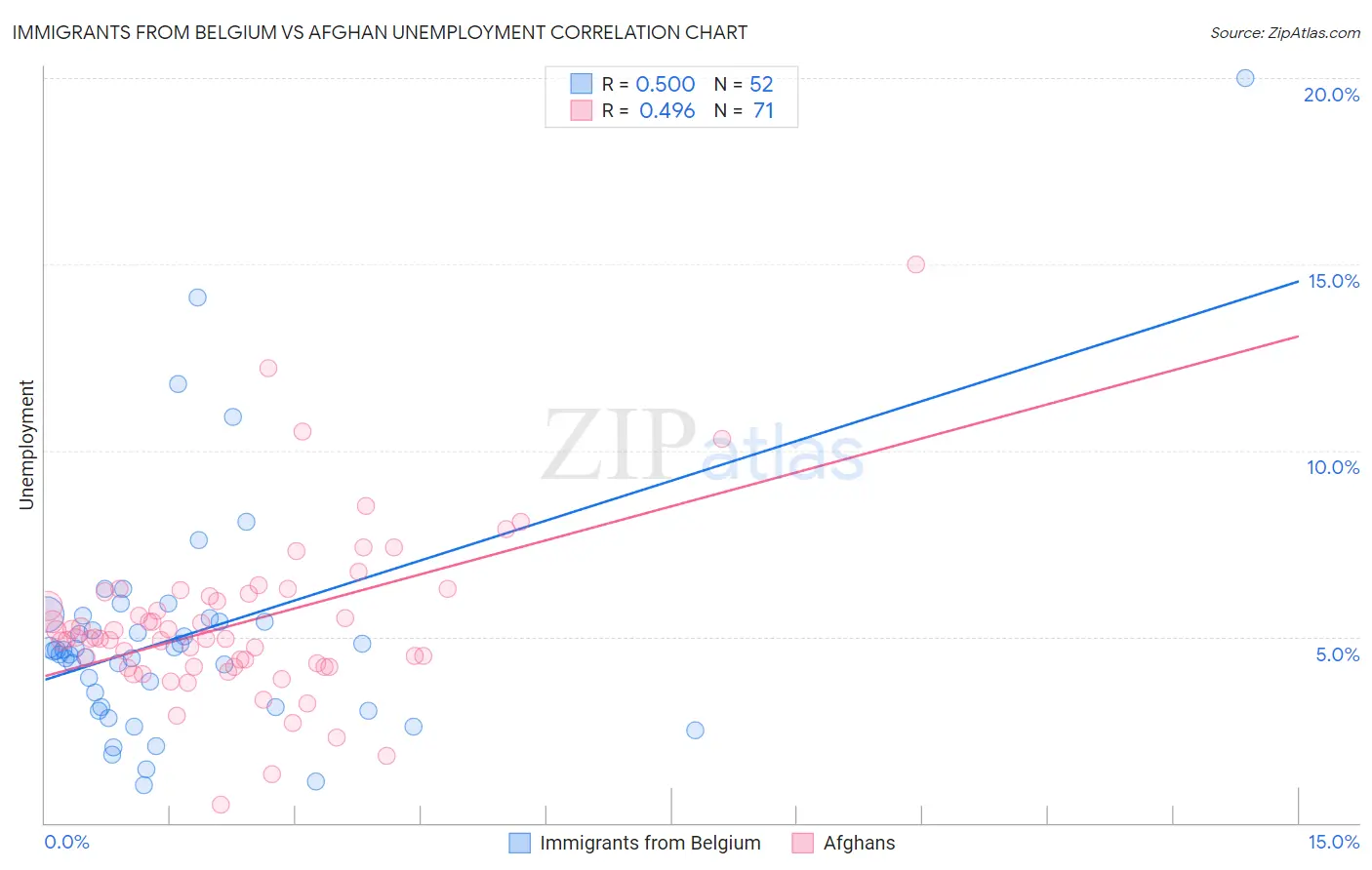 Immigrants from Belgium vs Afghan Unemployment