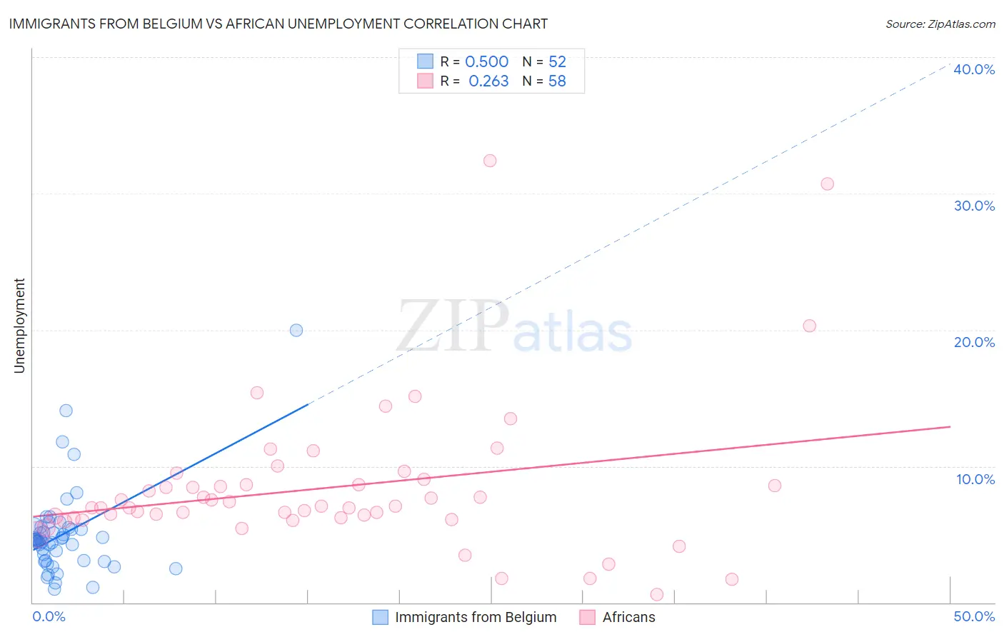 Immigrants from Belgium vs African Unemployment