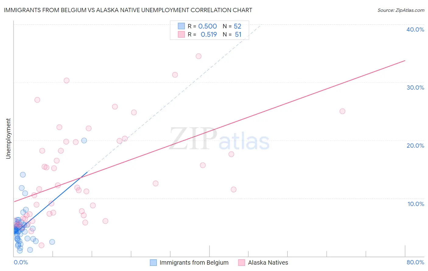 Immigrants from Belgium vs Alaska Native Unemployment