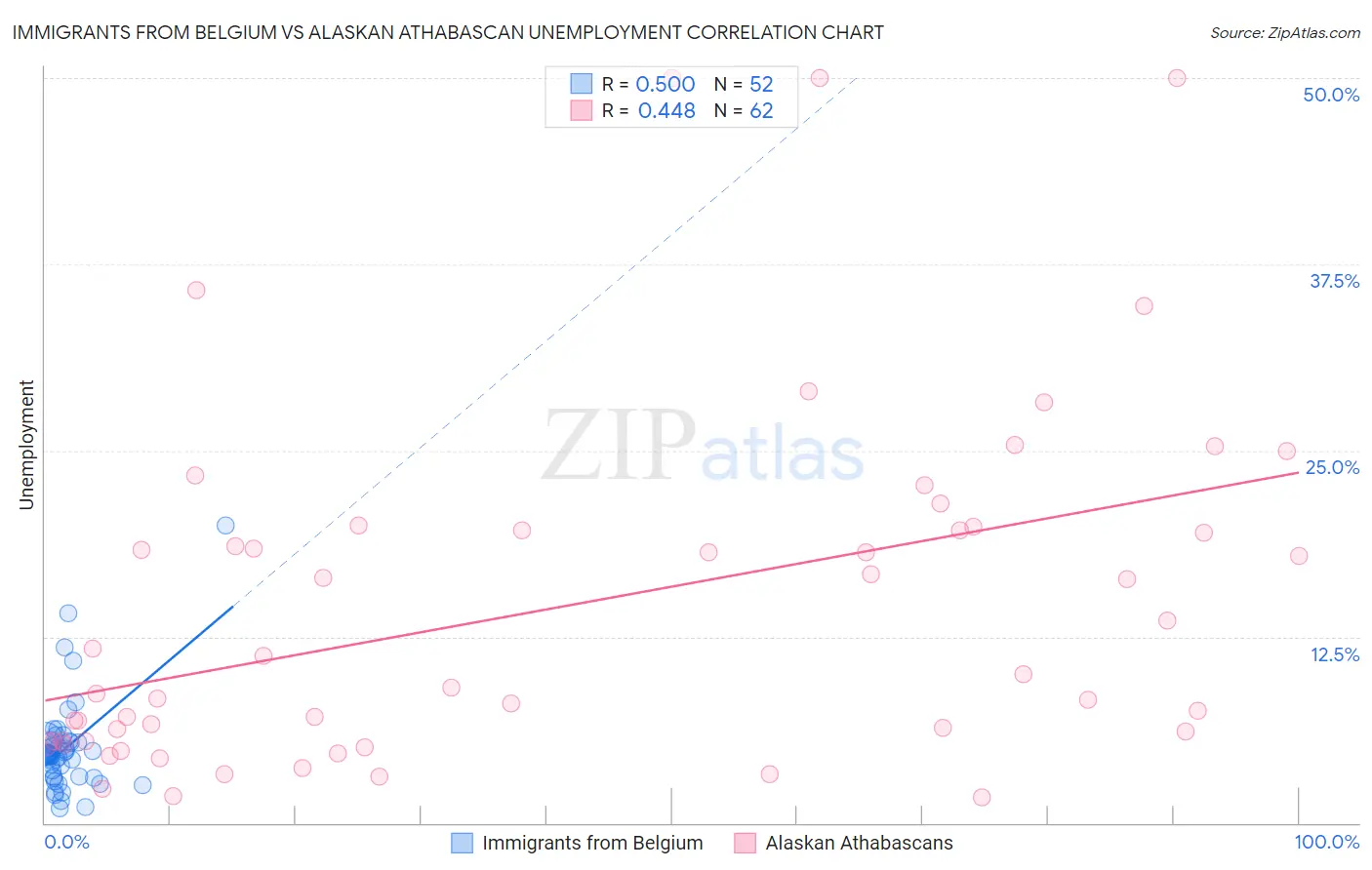 Immigrants from Belgium vs Alaskan Athabascan Unemployment