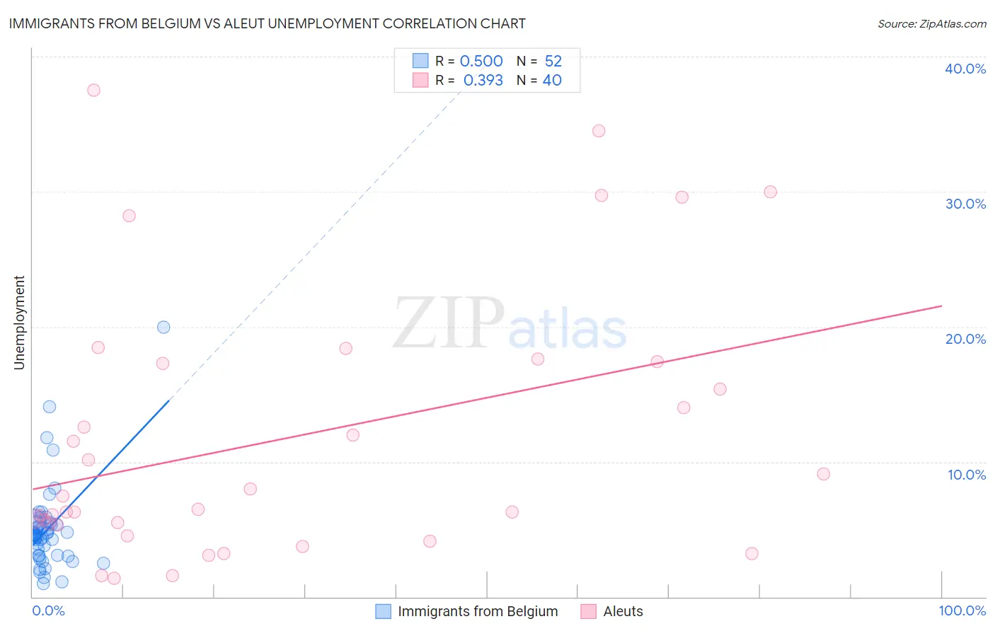 Immigrants from Belgium vs Aleut Unemployment