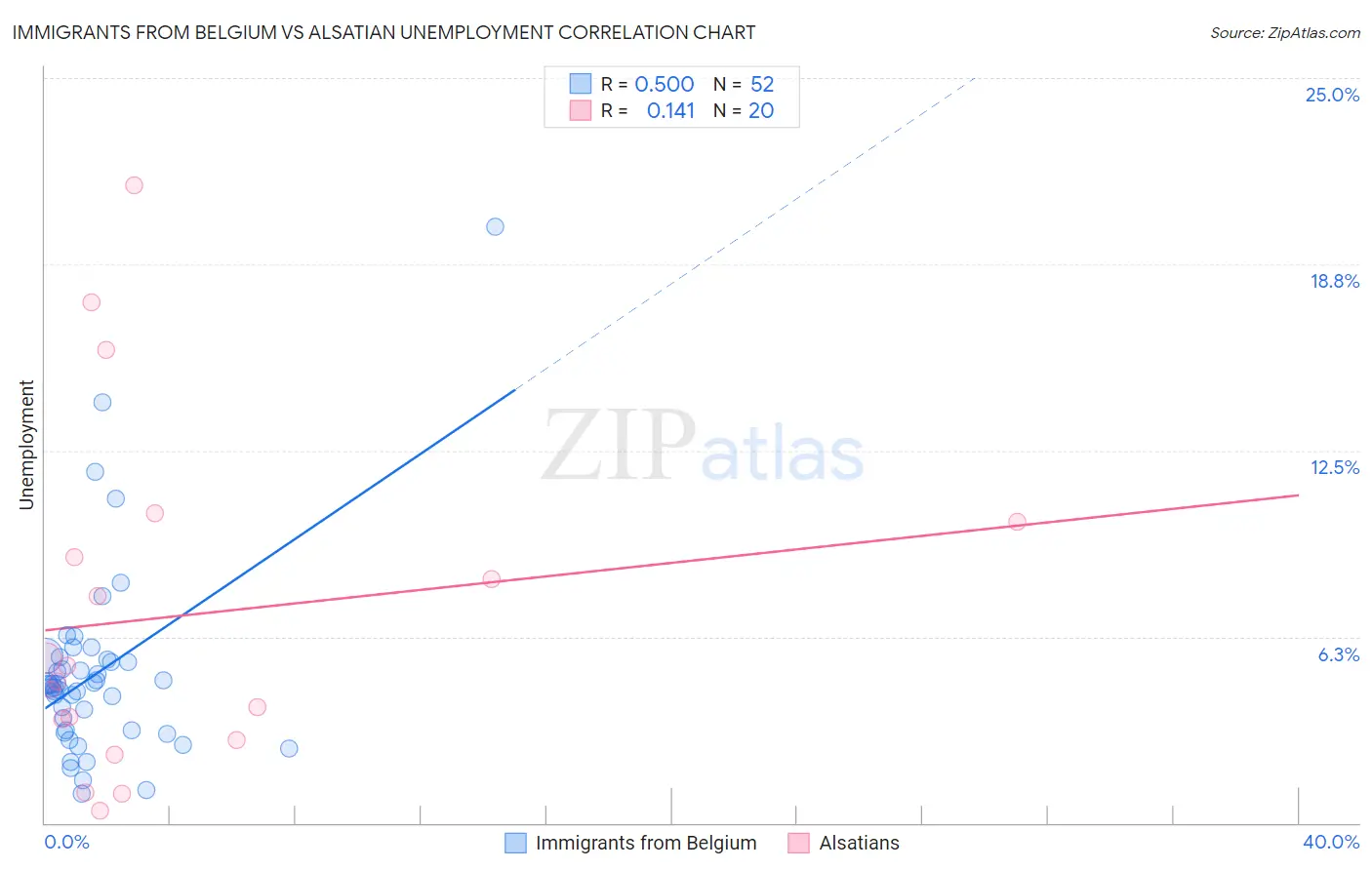 Immigrants from Belgium vs Alsatian Unemployment