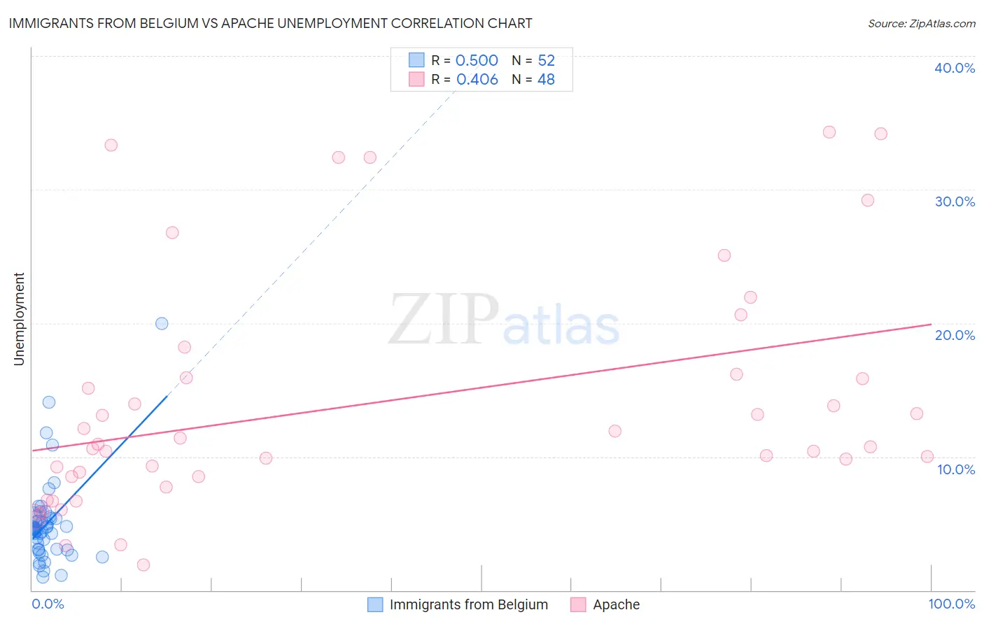 Immigrants from Belgium vs Apache Unemployment