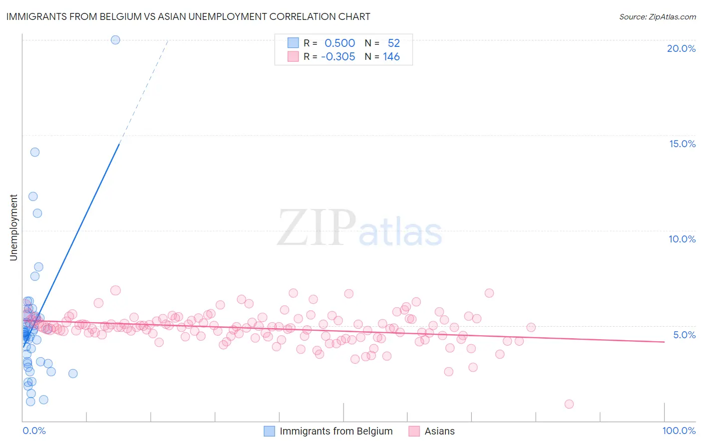 Immigrants from Belgium vs Asian Unemployment