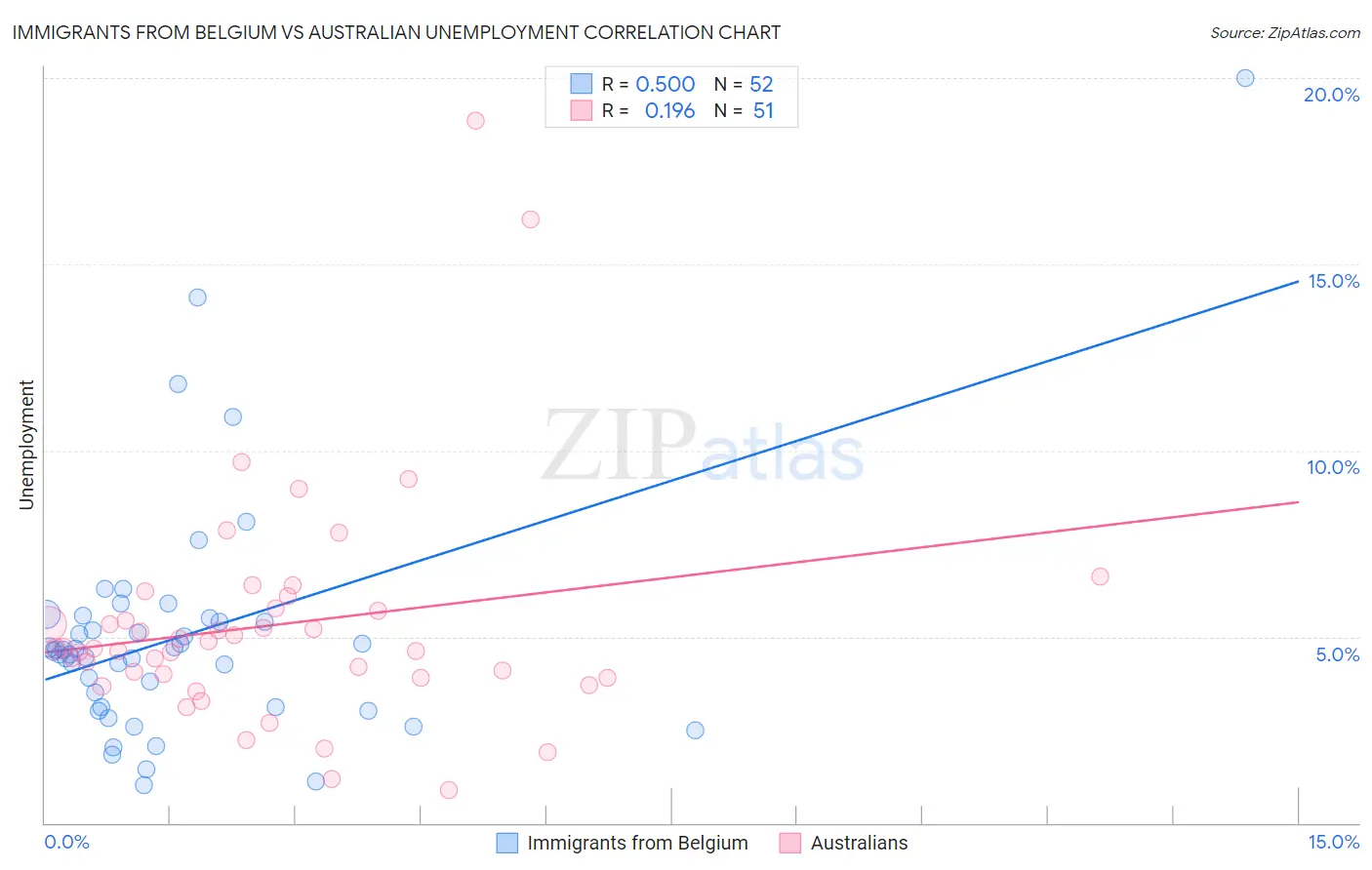 Immigrants from Belgium vs Australian Unemployment