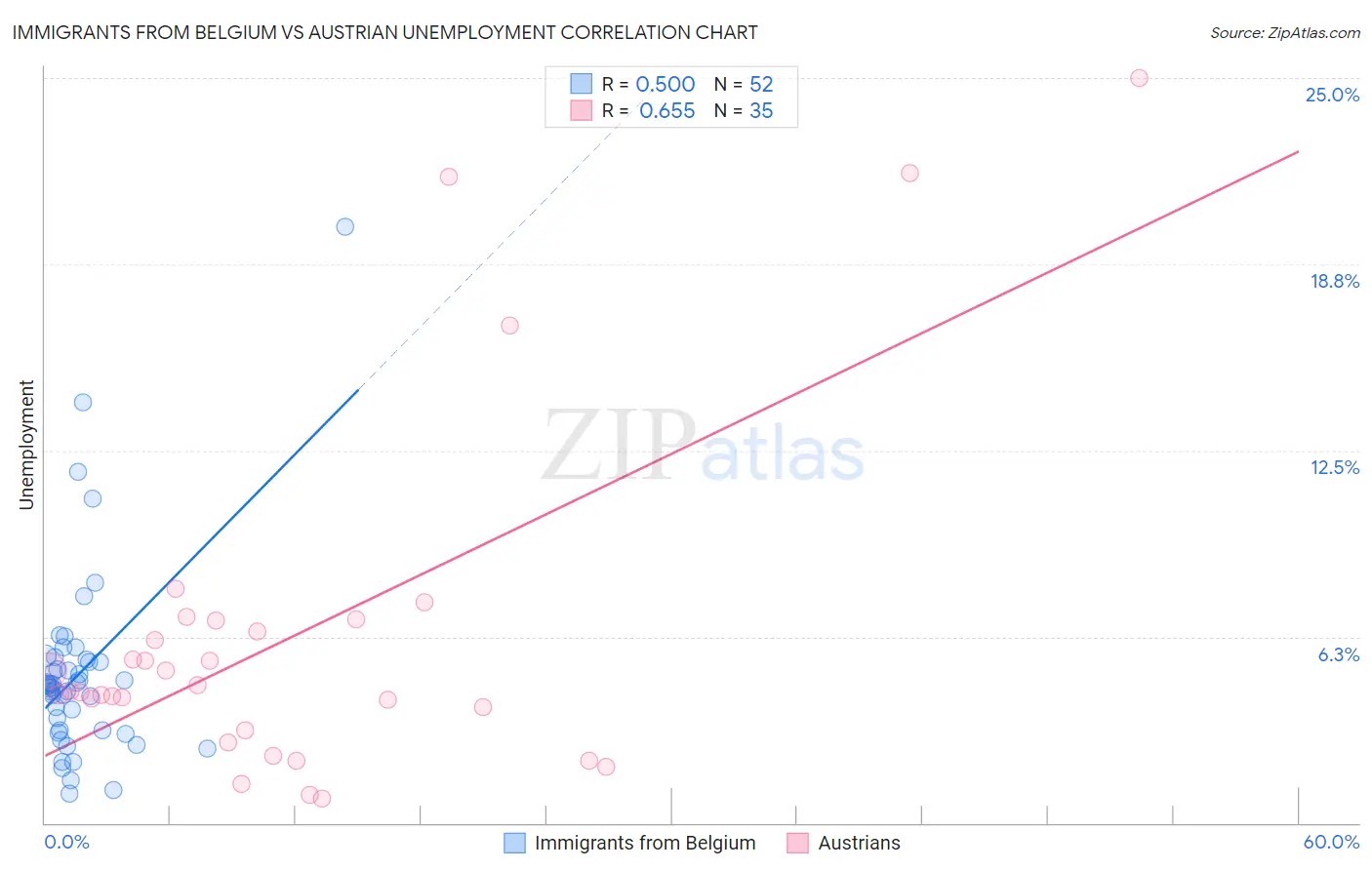 Immigrants from Belgium vs Austrian Unemployment