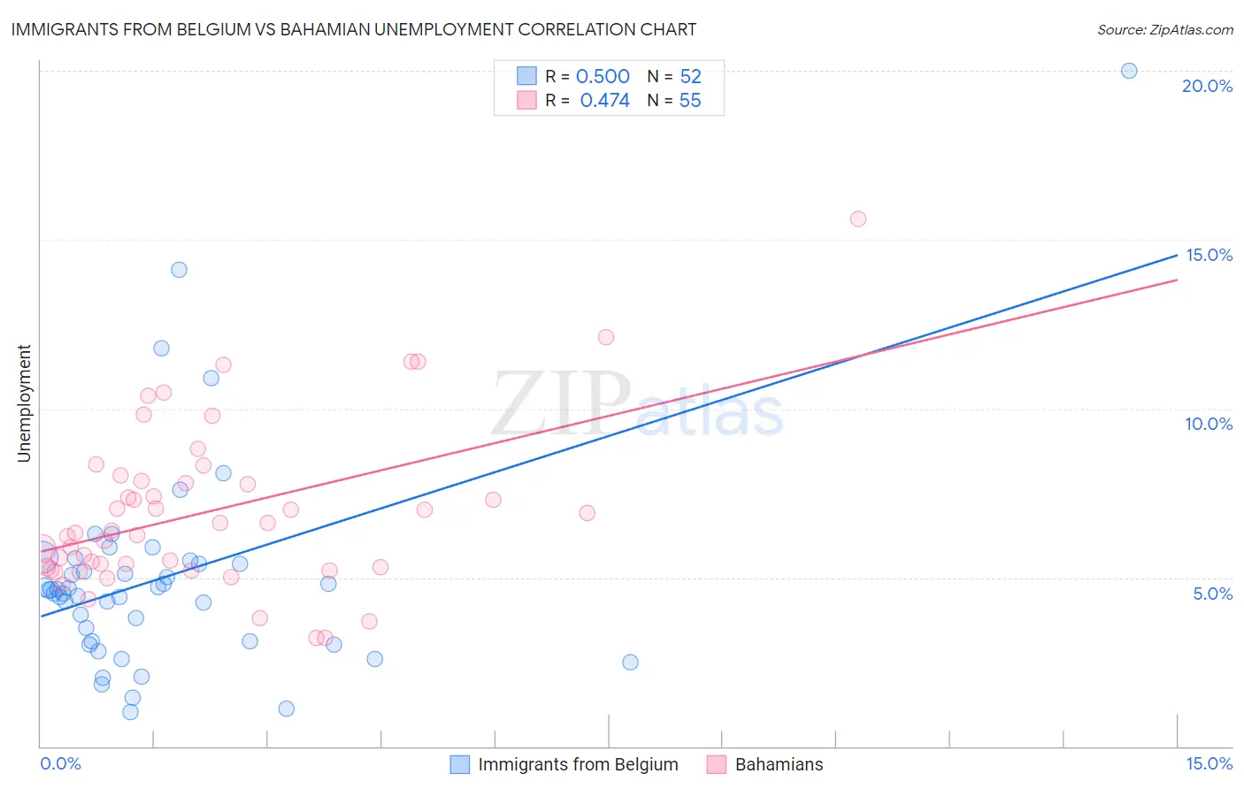 Immigrants from Belgium vs Bahamian Unemployment