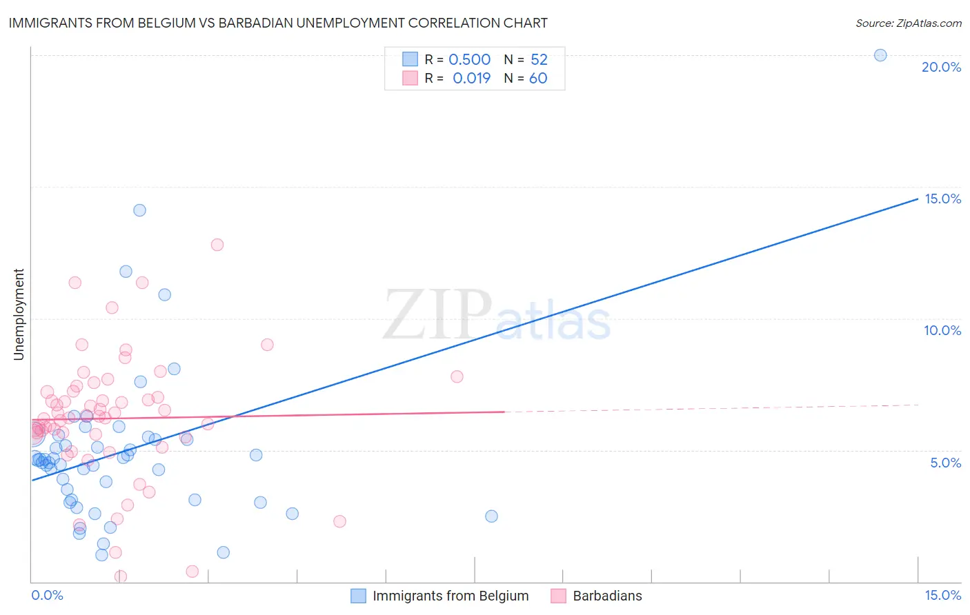 Immigrants from Belgium vs Barbadian Unemployment
