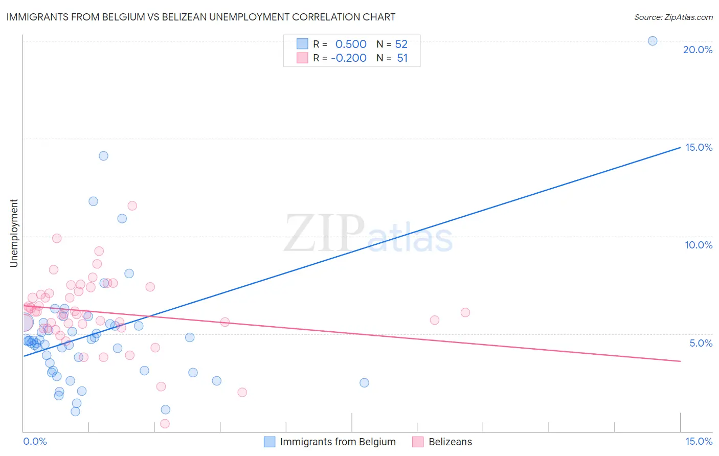 Immigrants from Belgium vs Belizean Unemployment