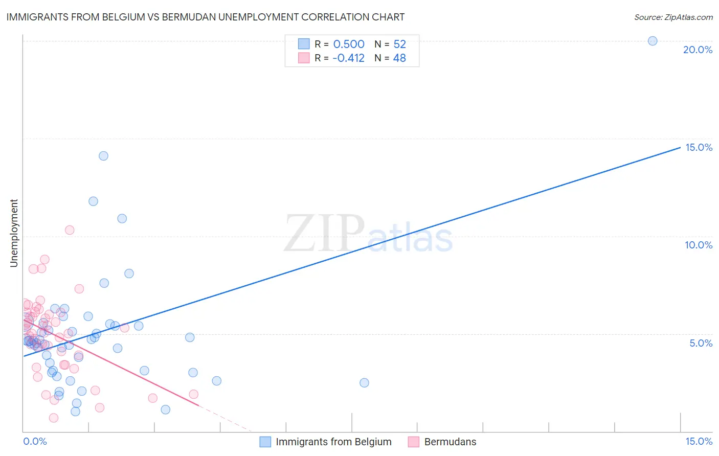 Immigrants from Belgium vs Bermudan Unemployment