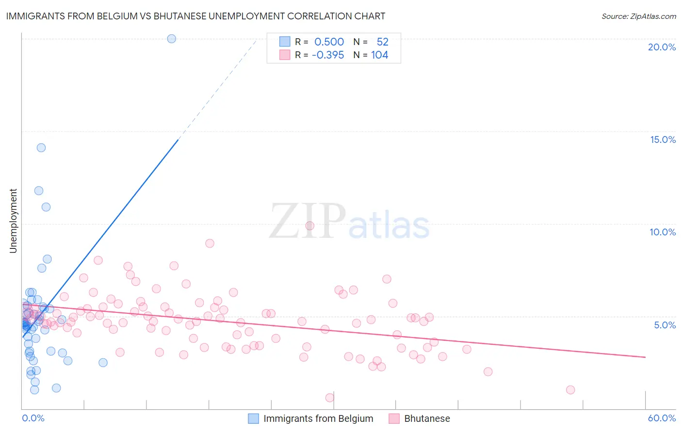 Immigrants from Belgium vs Bhutanese Unemployment