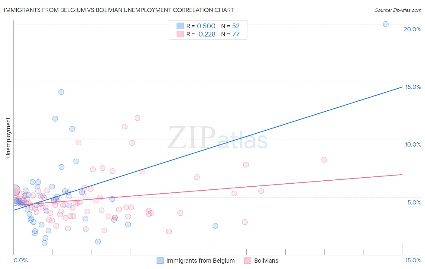 Immigrants from Belgium vs Bolivian Unemployment