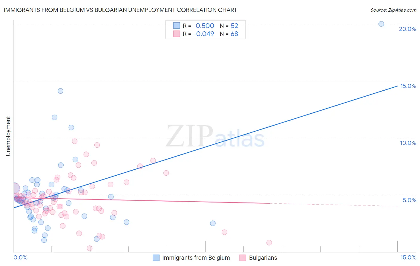 Immigrants from Belgium vs Bulgarian Unemployment