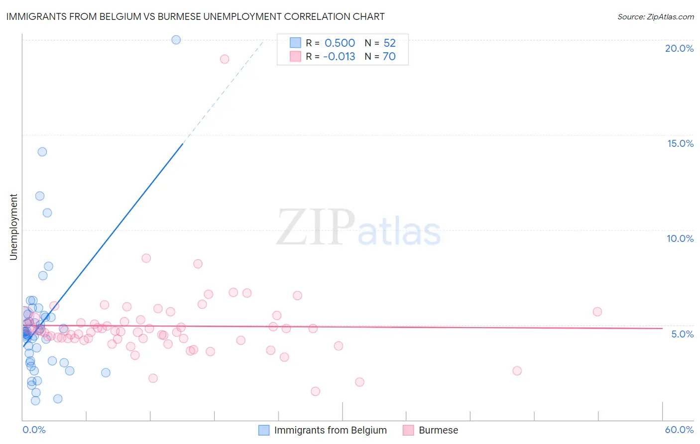Immigrants from Belgium vs Burmese Unemployment