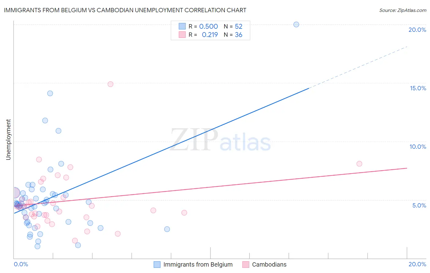 Immigrants from Belgium vs Cambodian Unemployment