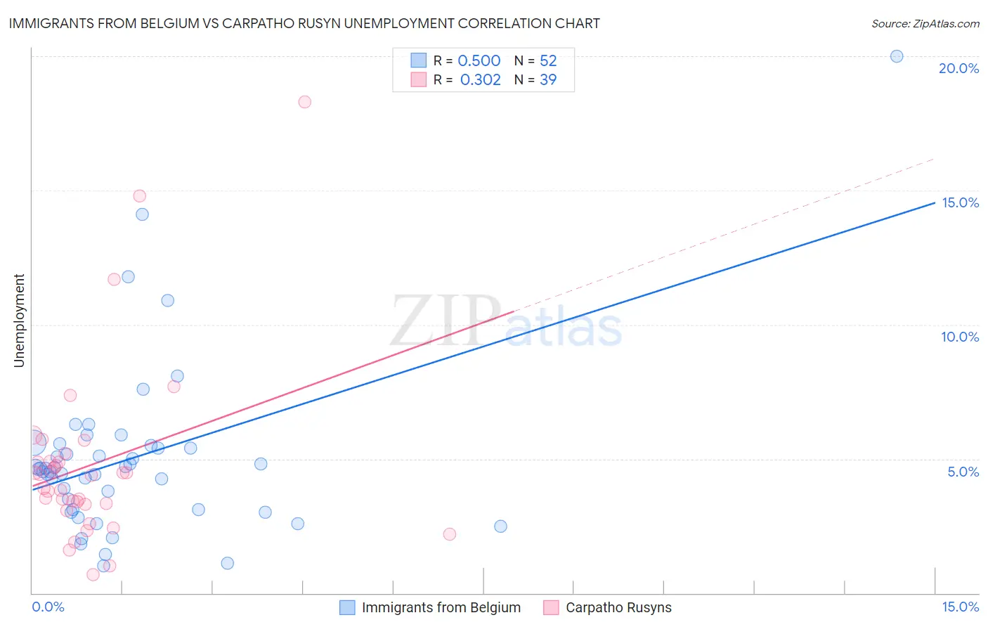 Immigrants from Belgium vs Carpatho Rusyn Unemployment