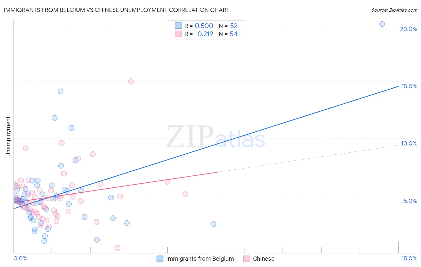 Immigrants from Belgium vs Chinese Unemployment