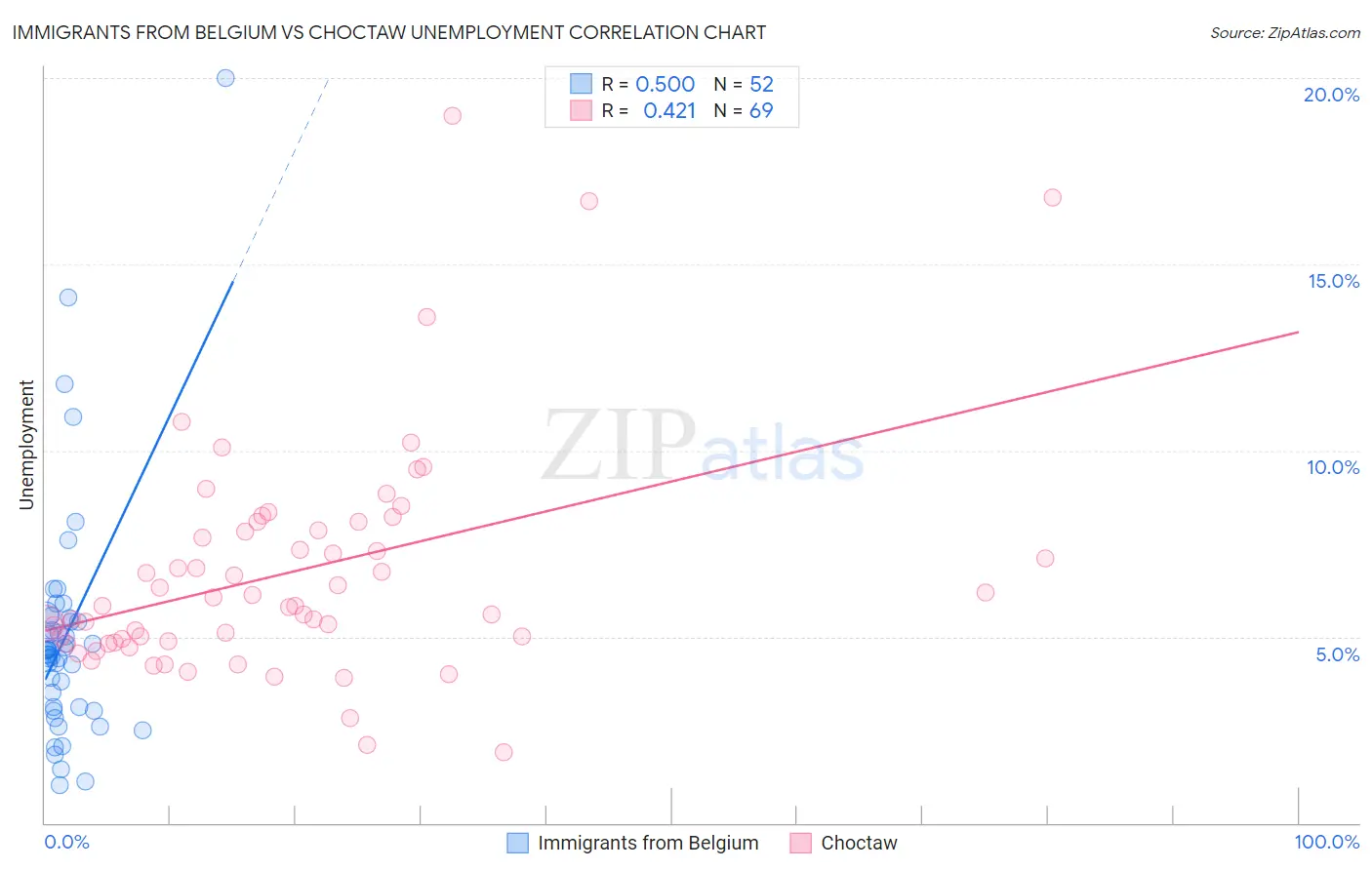 Immigrants from Belgium vs Choctaw Unemployment