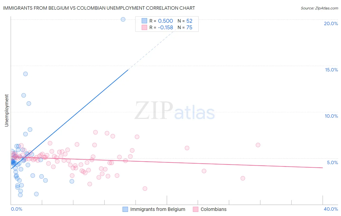 Immigrants from Belgium vs Colombian Unemployment
