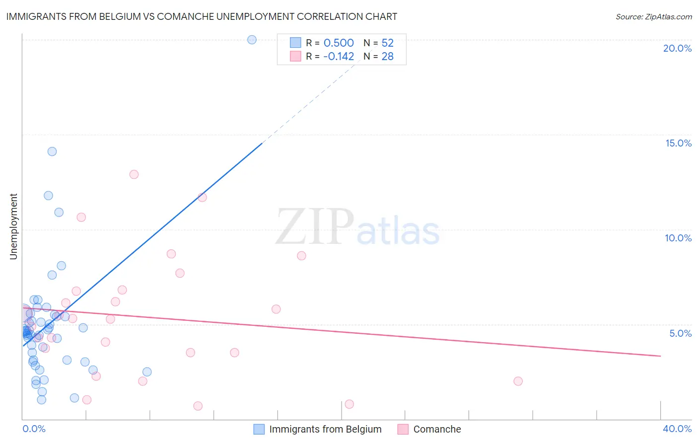 Immigrants from Belgium vs Comanche Unemployment