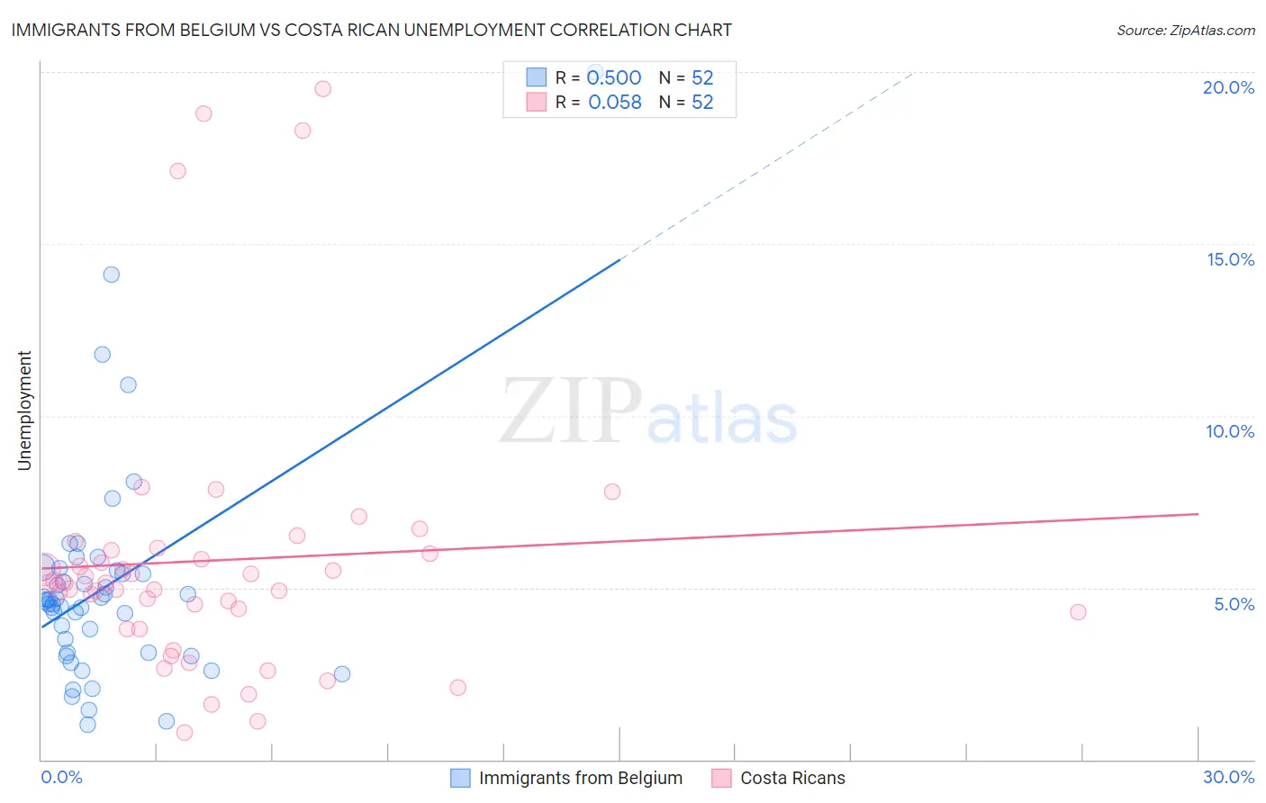 Immigrants from Belgium vs Costa Rican Unemployment