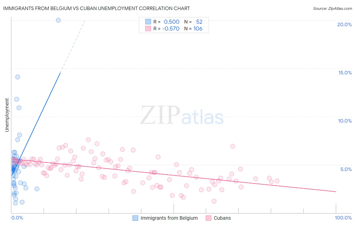 Immigrants from Belgium vs Cuban Unemployment