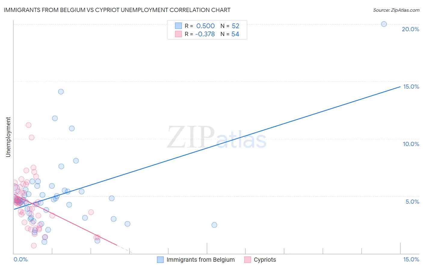 Immigrants from Belgium vs Cypriot Unemployment