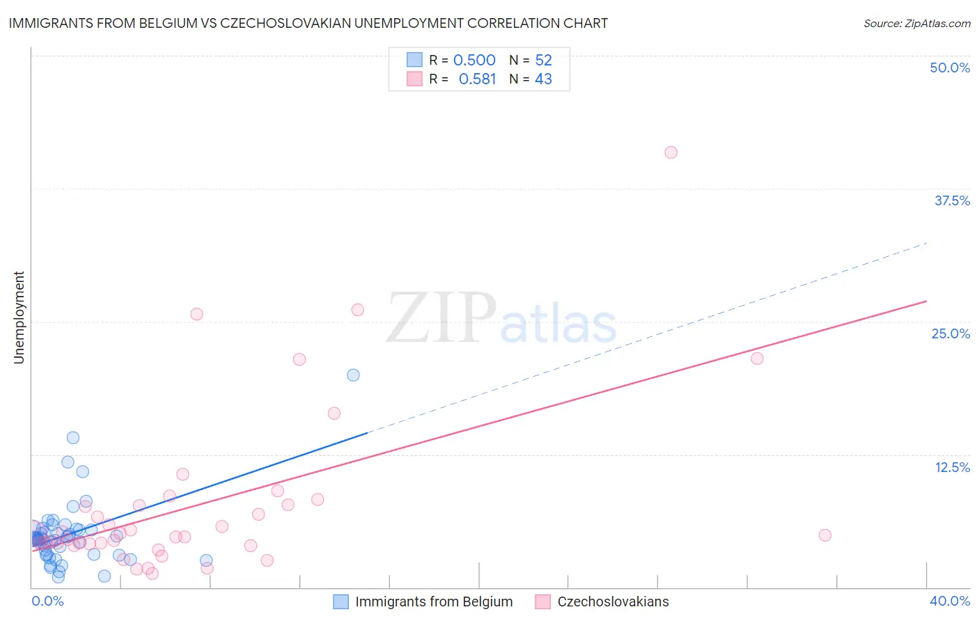 Immigrants from Belgium vs Czechoslovakian Unemployment
