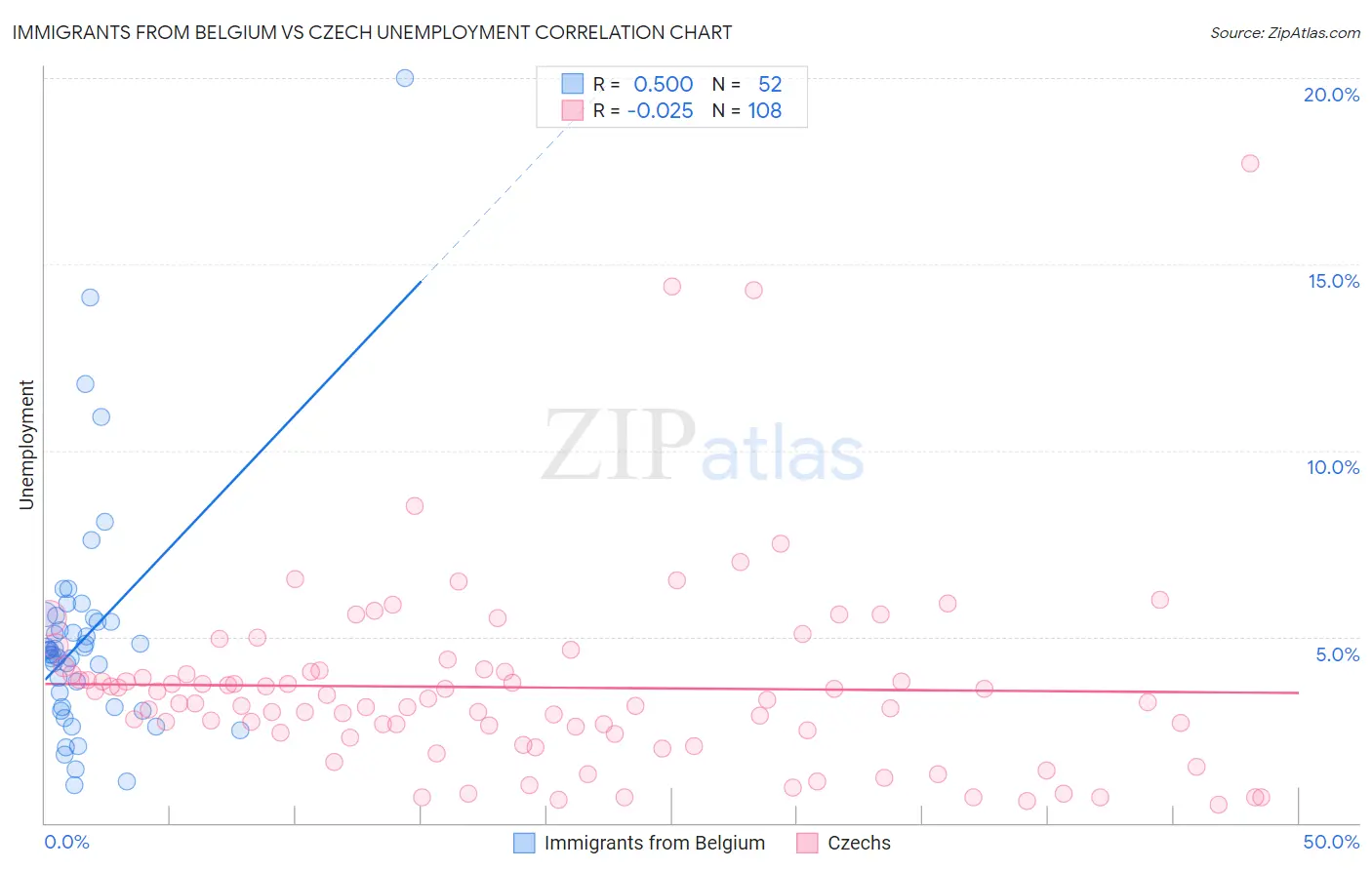 Immigrants from Belgium vs Czech Unemployment