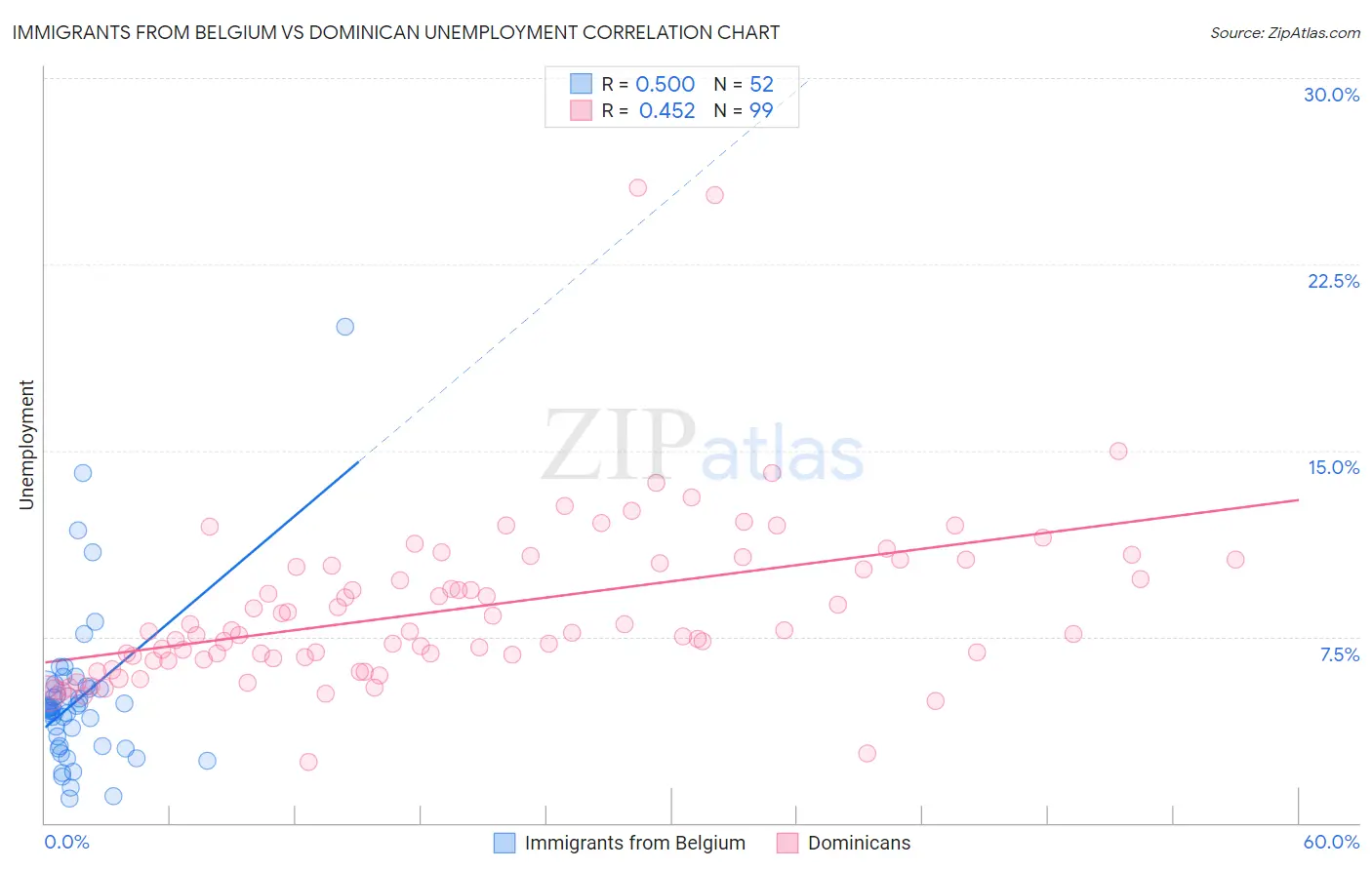 Immigrants from Belgium vs Dominican Unemployment