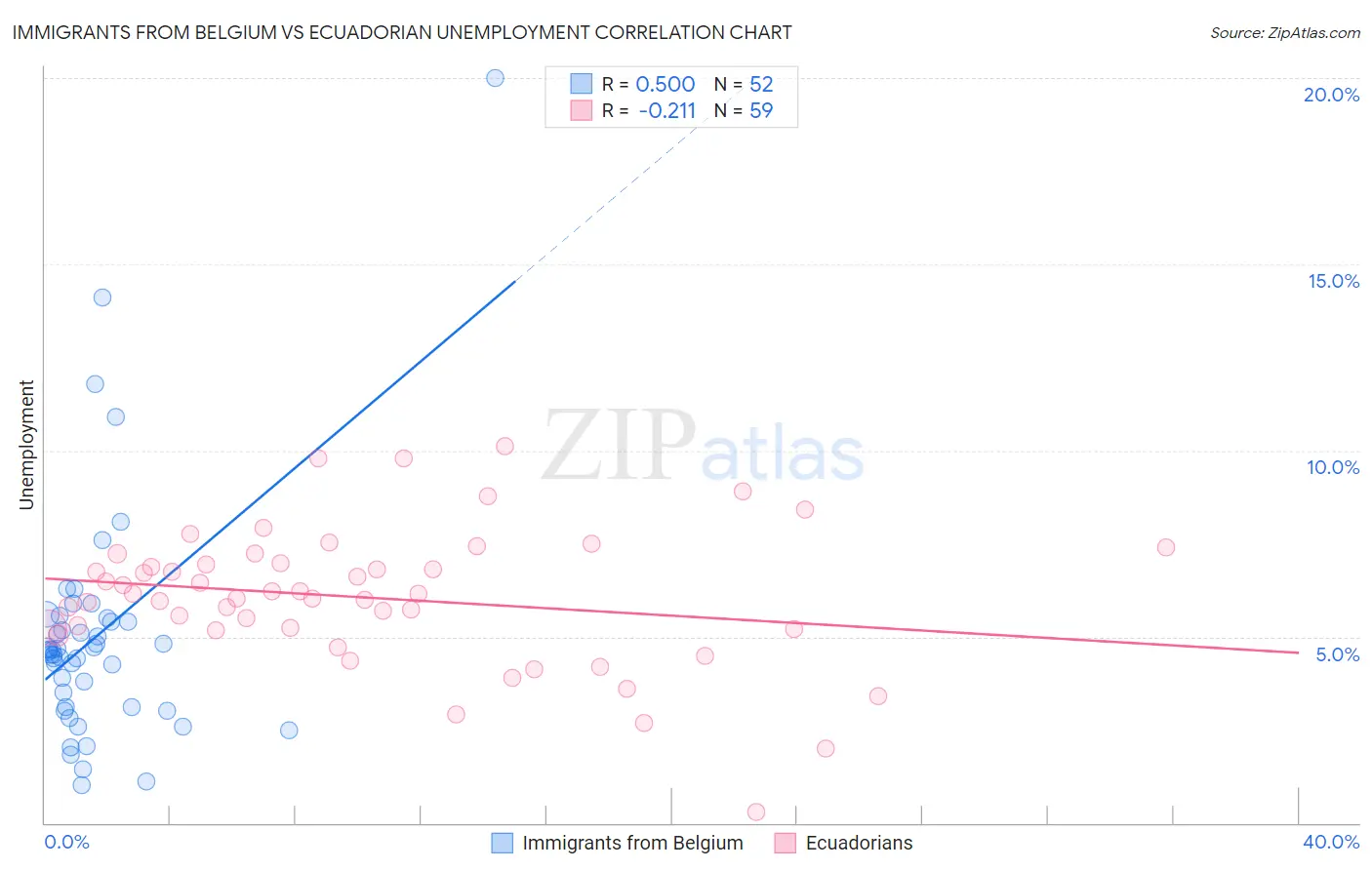 Immigrants from Belgium vs Ecuadorian Unemployment