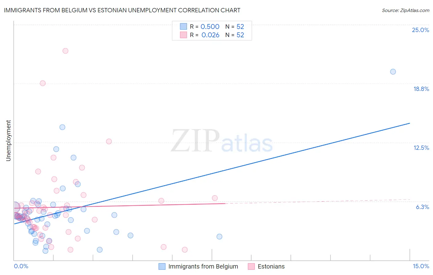 Immigrants from Belgium vs Estonian Unemployment