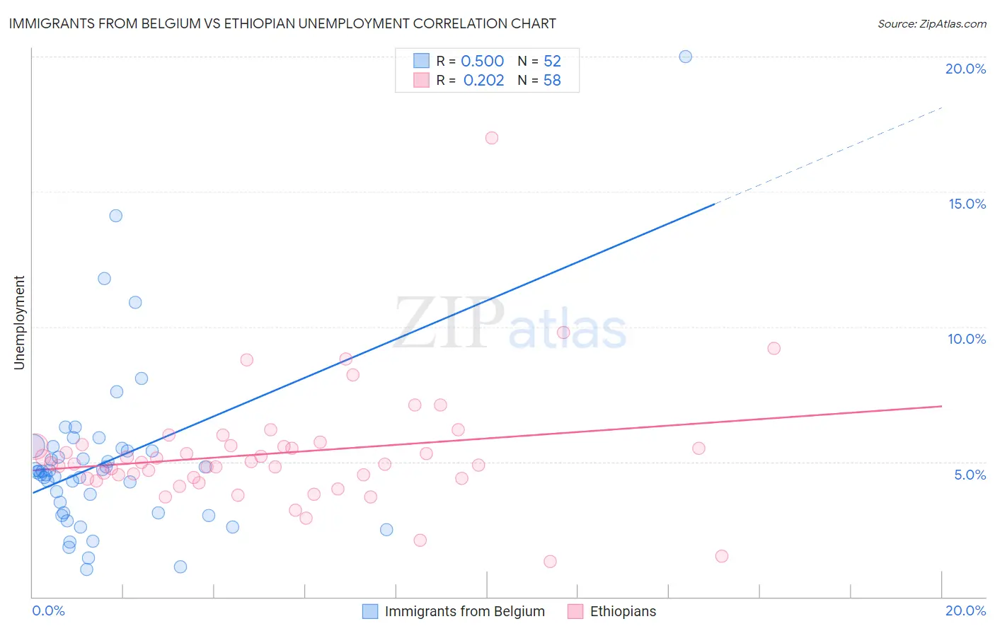 Immigrants from Belgium vs Ethiopian Unemployment