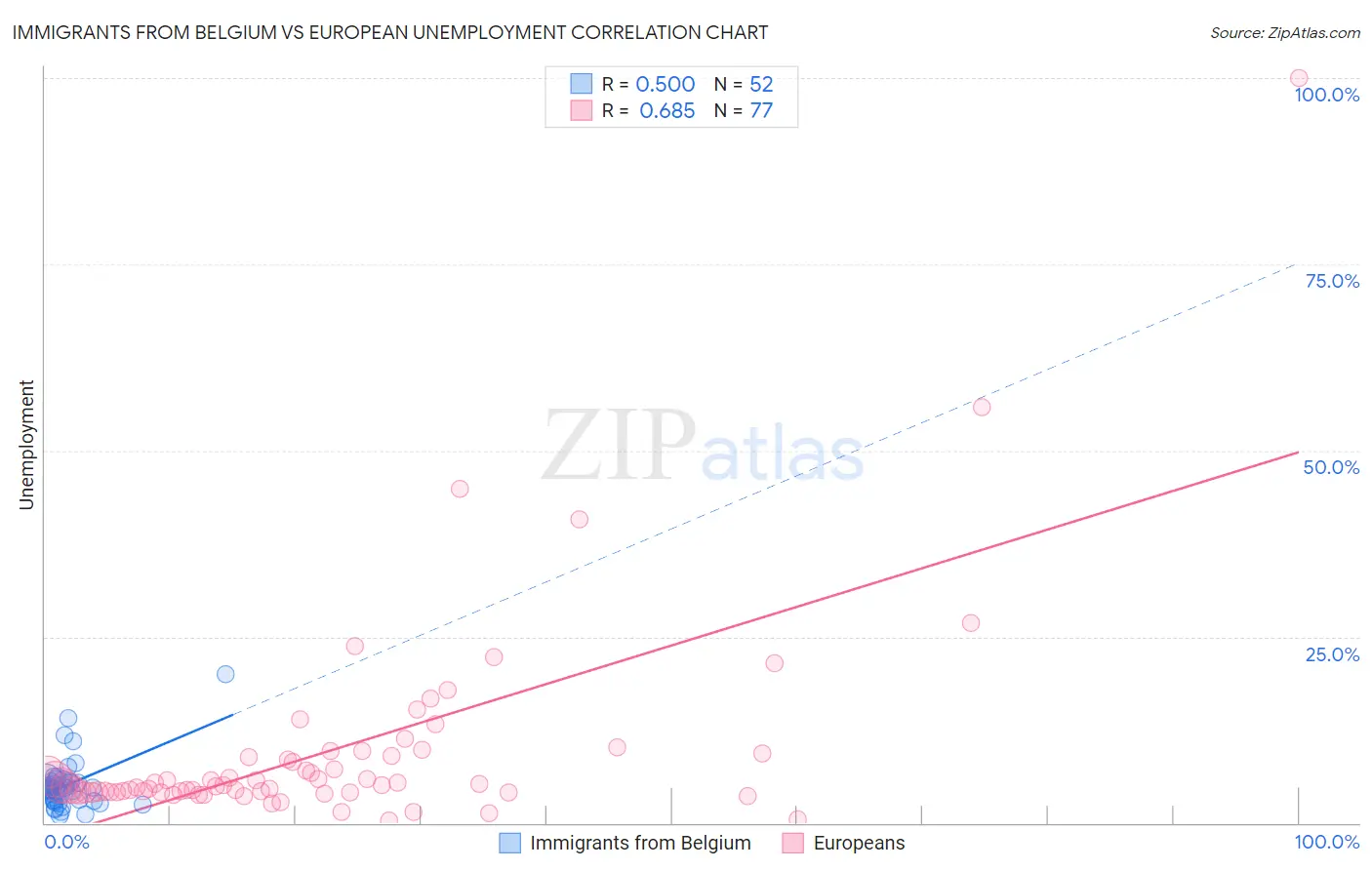 Immigrants from Belgium vs European Unemployment