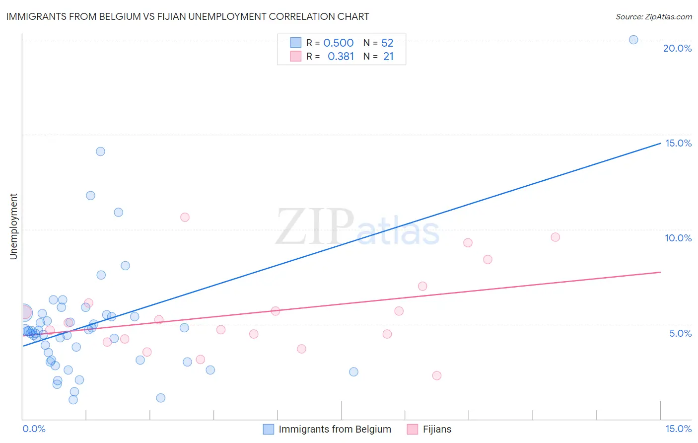 Immigrants from Belgium vs Fijian Unemployment