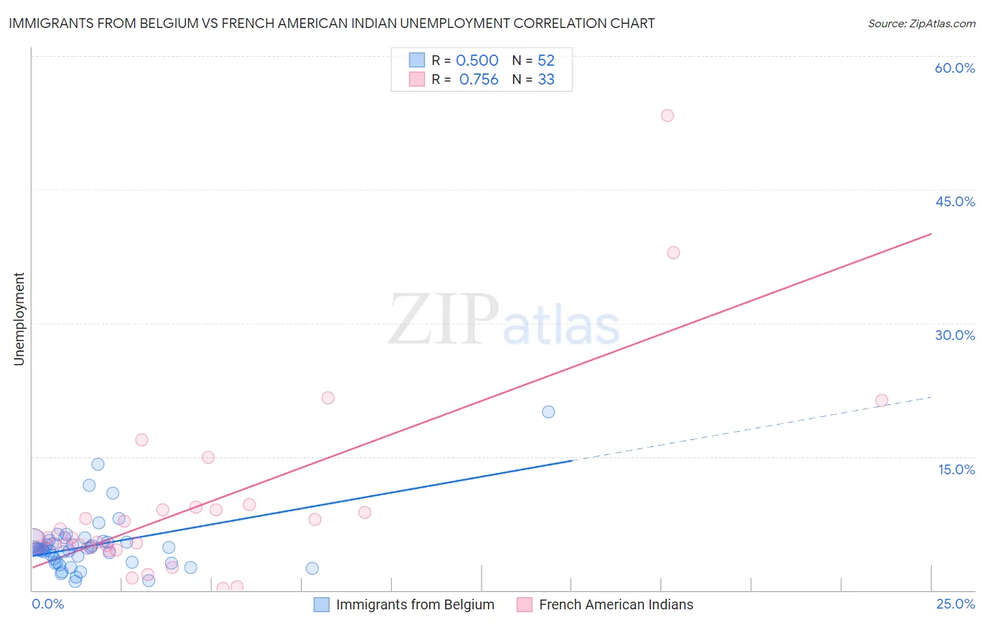 Immigrants from Belgium vs French American Indian Unemployment