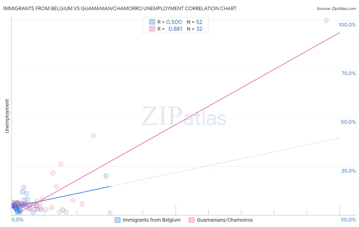 Immigrants from Belgium vs Guamanian/Chamorro Unemployment