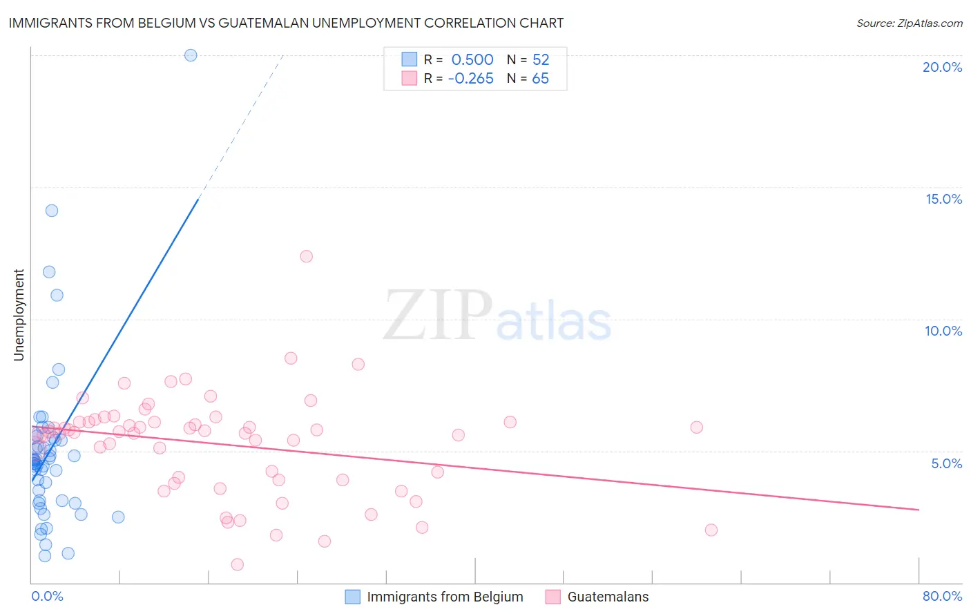 Immigrants from Belgium vs Guatemalan Unemployment