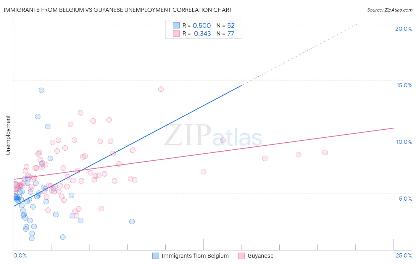 Immigrants from Belgium vs Guyanese Unemployment