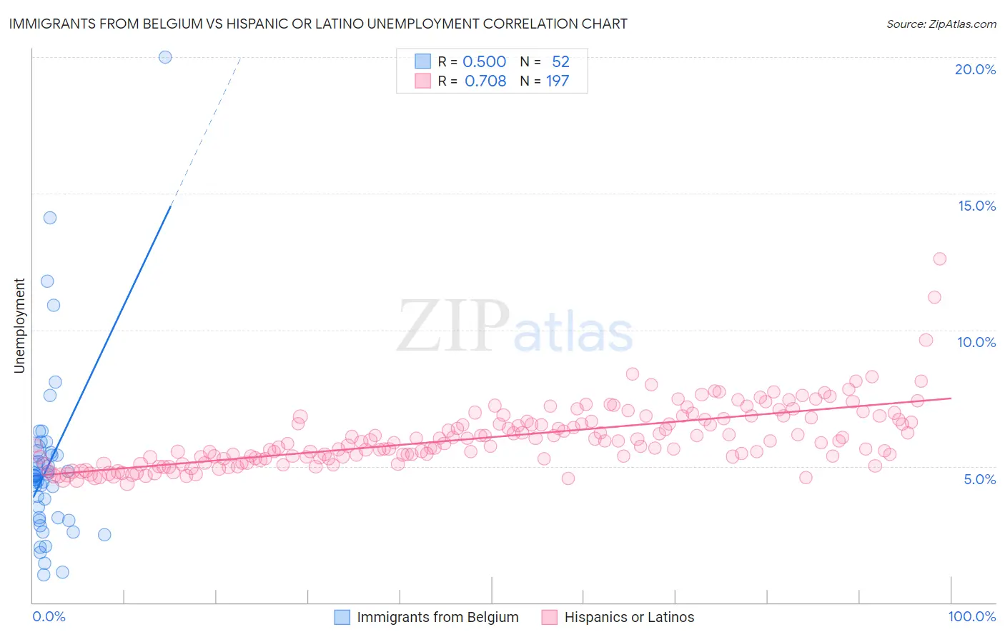 Immigrants from Belgium vs Hispanic or Latino Unemployment