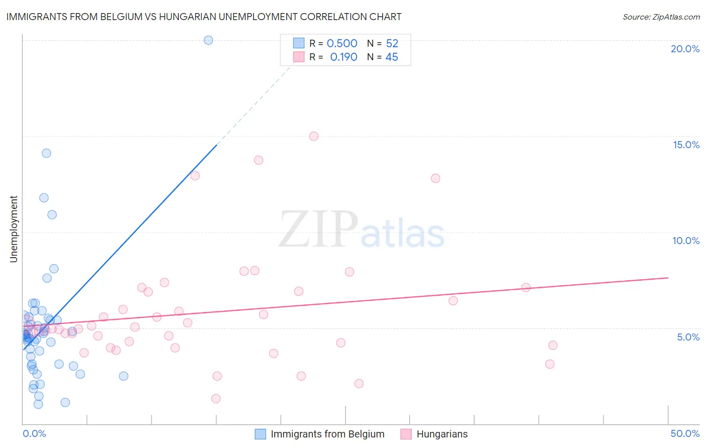 Immigrants from Belgium vs Hungarian Unemployment
