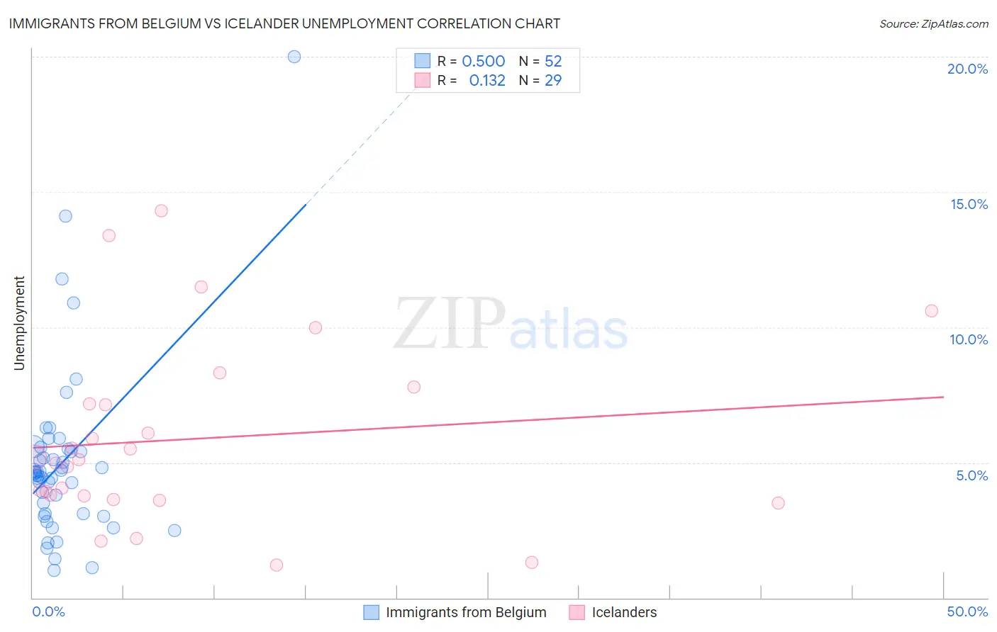 Immigrants from Belgium vs Icelander Unemployment