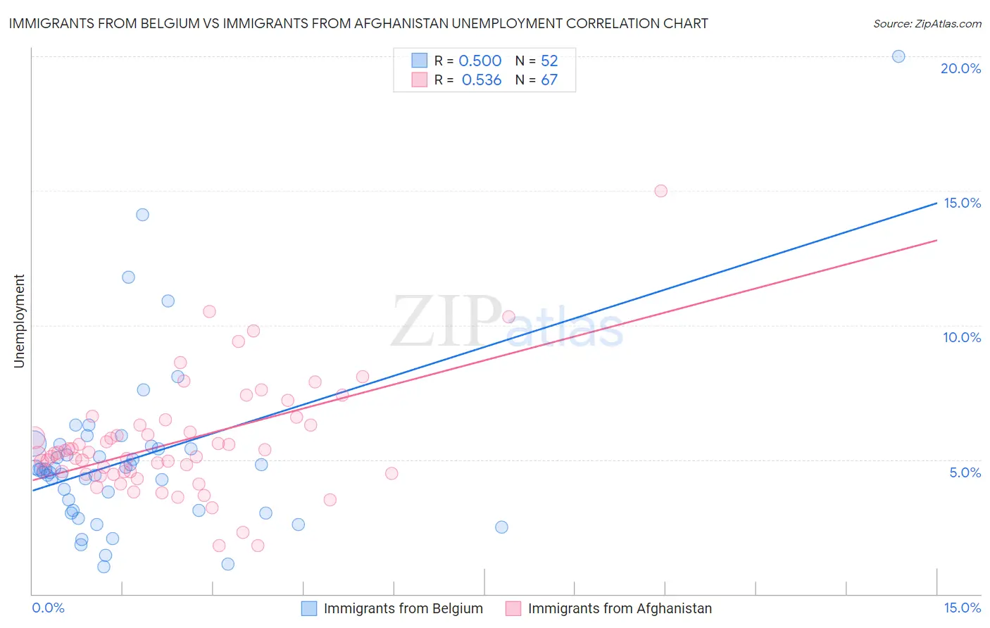 Immigrants from Belgium vs Immigrants from Afghanistan Unemployment