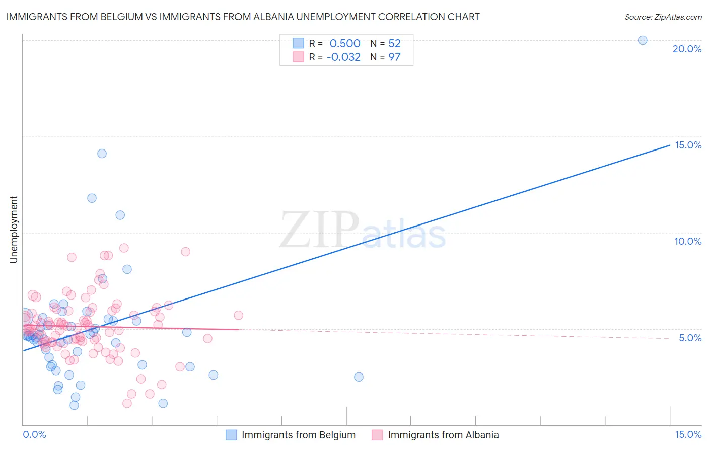 Immigrants from Belgium vs Immigrants from Albania Unemployment