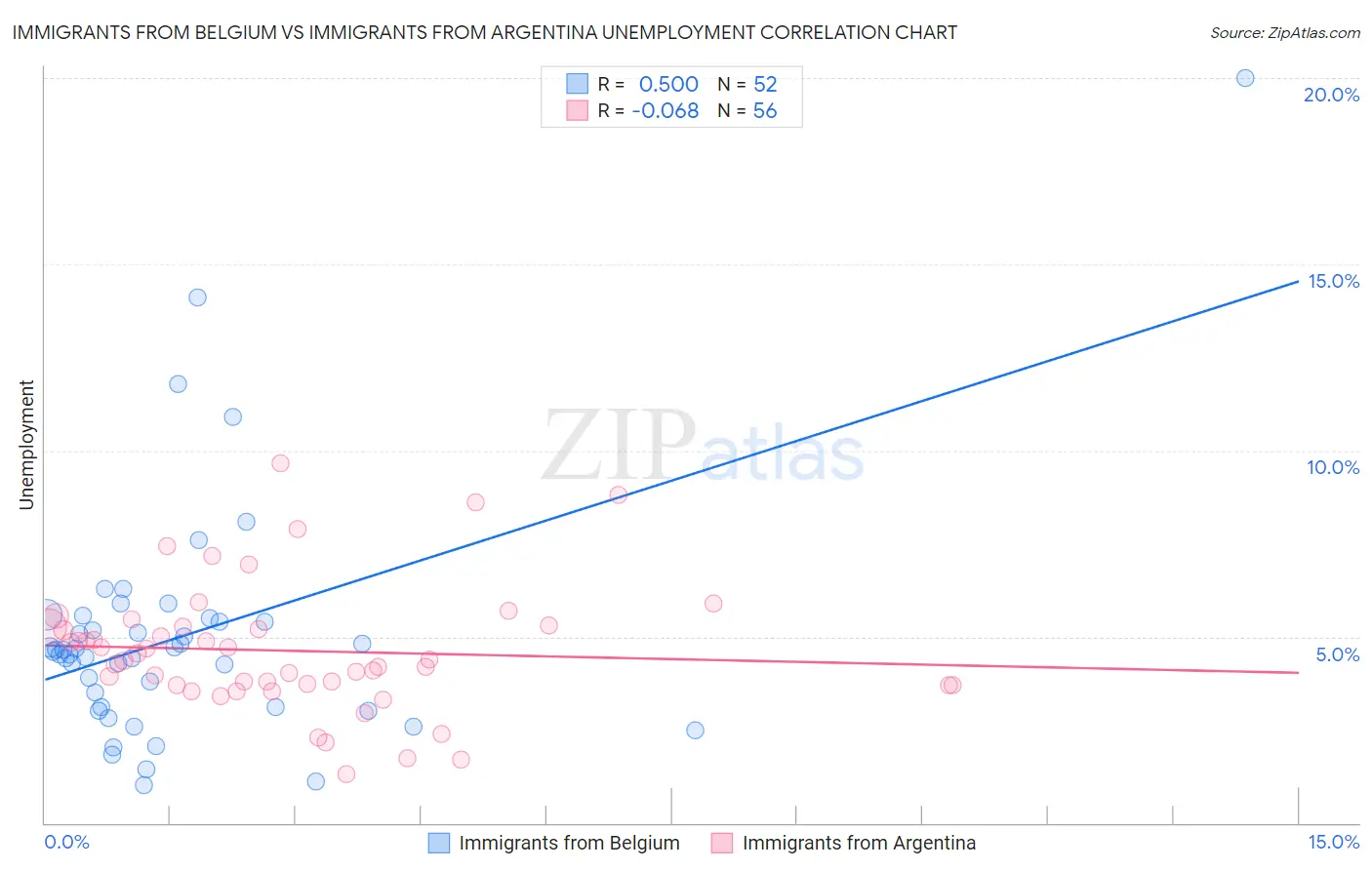 Immigrants from Belgium vs Immigrants from Argentina Unemployment