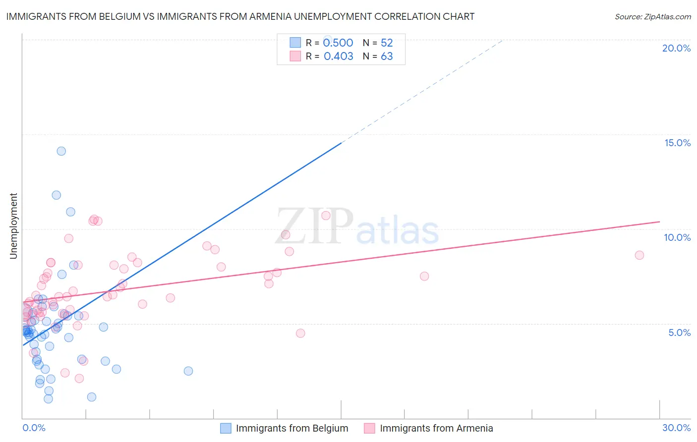 Immigrants from Belgium vs Immigrants from Armenia Unemployment