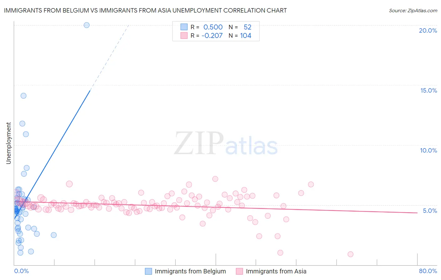 Immigrants from Belgium vs Immigrants from Asia Unemployment
