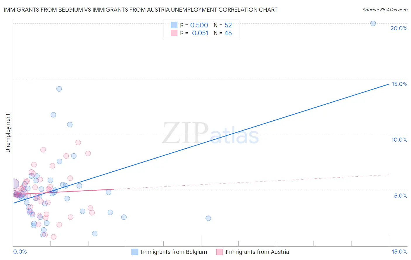 Immigrants from Belgium vs Immigrants from Austria Unemployment