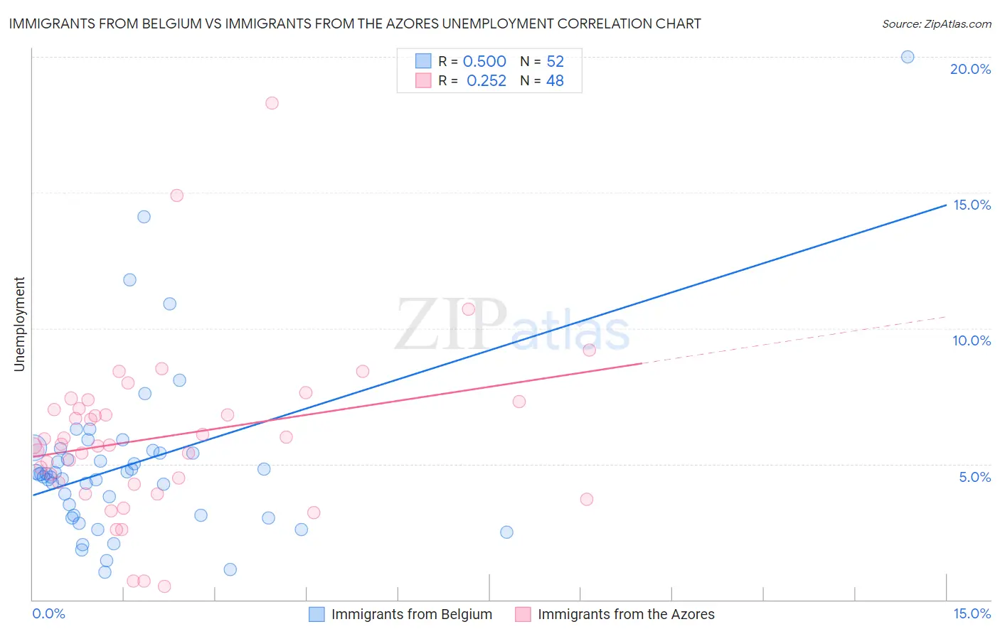 Immigrants from Belgium vs Immigrants from the Azores Unemployment